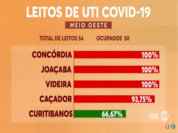 Gráfico mostra a ocupação de leitos de UTI destinados à internação por coronavírus no Meio-Oeste catarinense