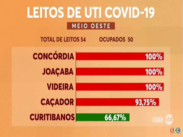 Gráfico mostra a ocupação de leitos de UTI destinados à internação por coronavírus no Meio-Oeste catarinense