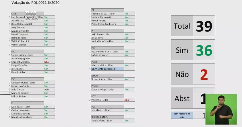 Votação Alesc. Foto Reprodução