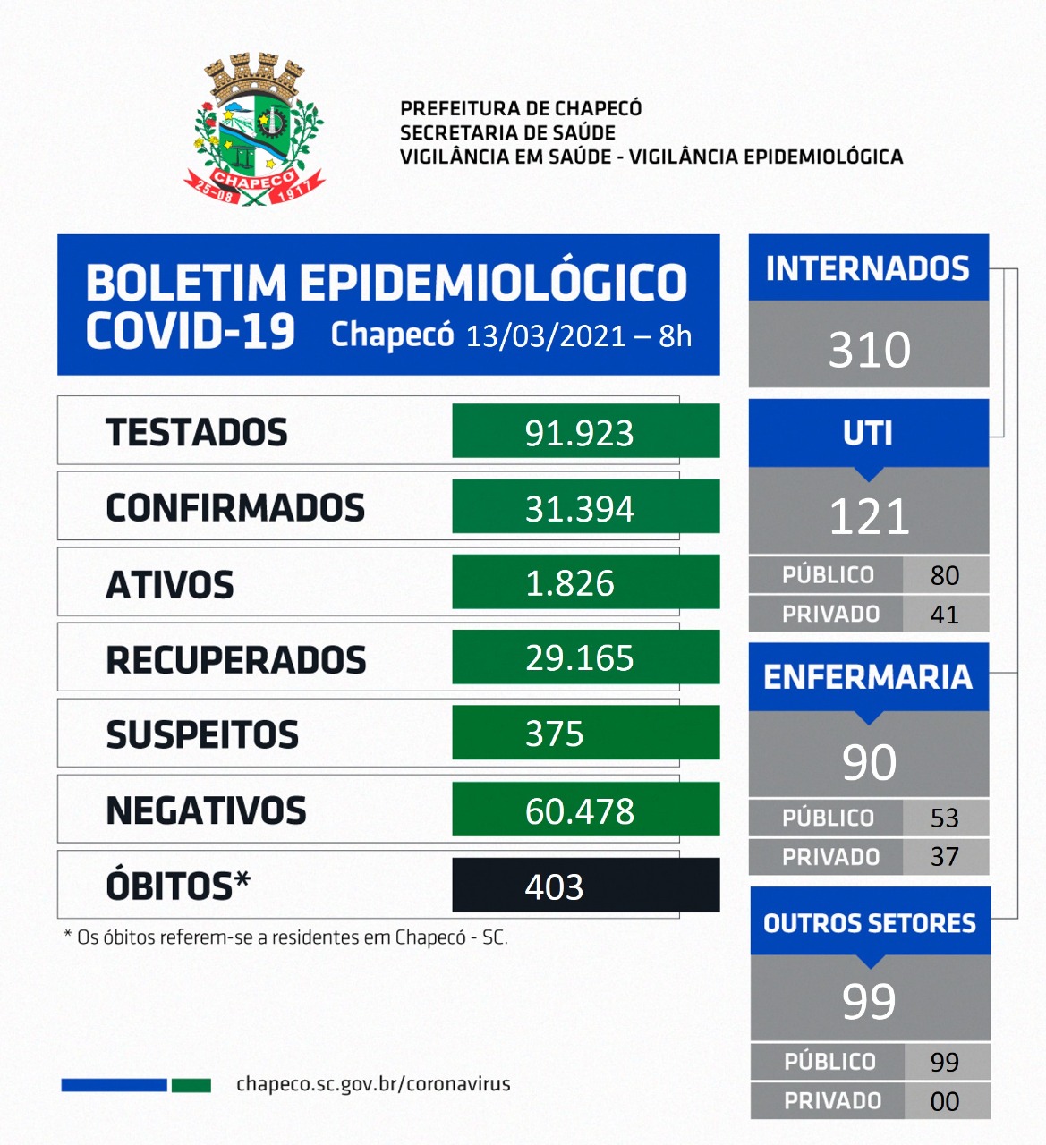 Chapecó