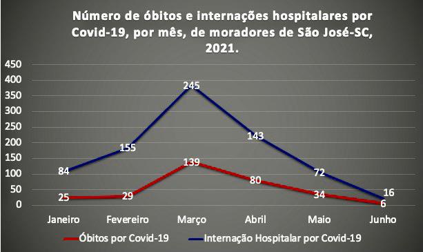 Internações e óbitos caem em São José com o avanço da vacinação contra Covid-19