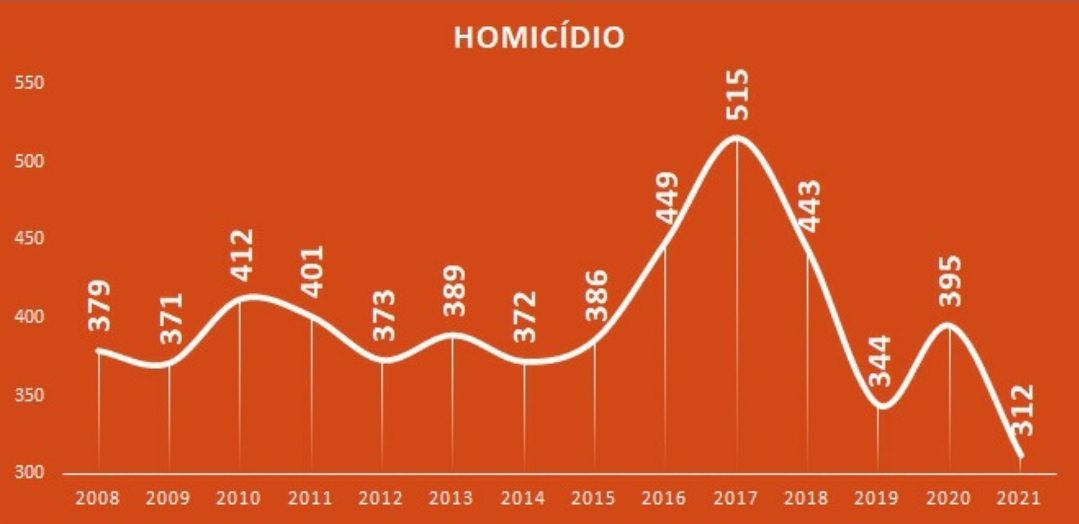 Mais da metade das cidades catarinenses não registraram nenhum homicídio em 2021