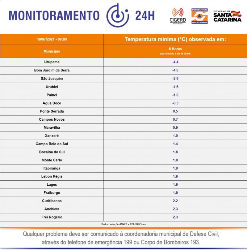 Cidades de Santa Catarina registram baixas temperaturas