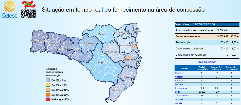 falta de luz em Itajaí - incêndio na subestação da Celesc