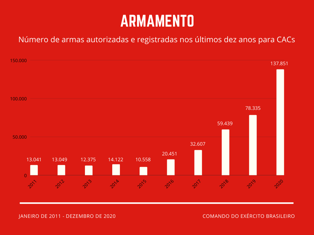 Brasil já tem mais atiradores, colecionadores e caçadores do que militares