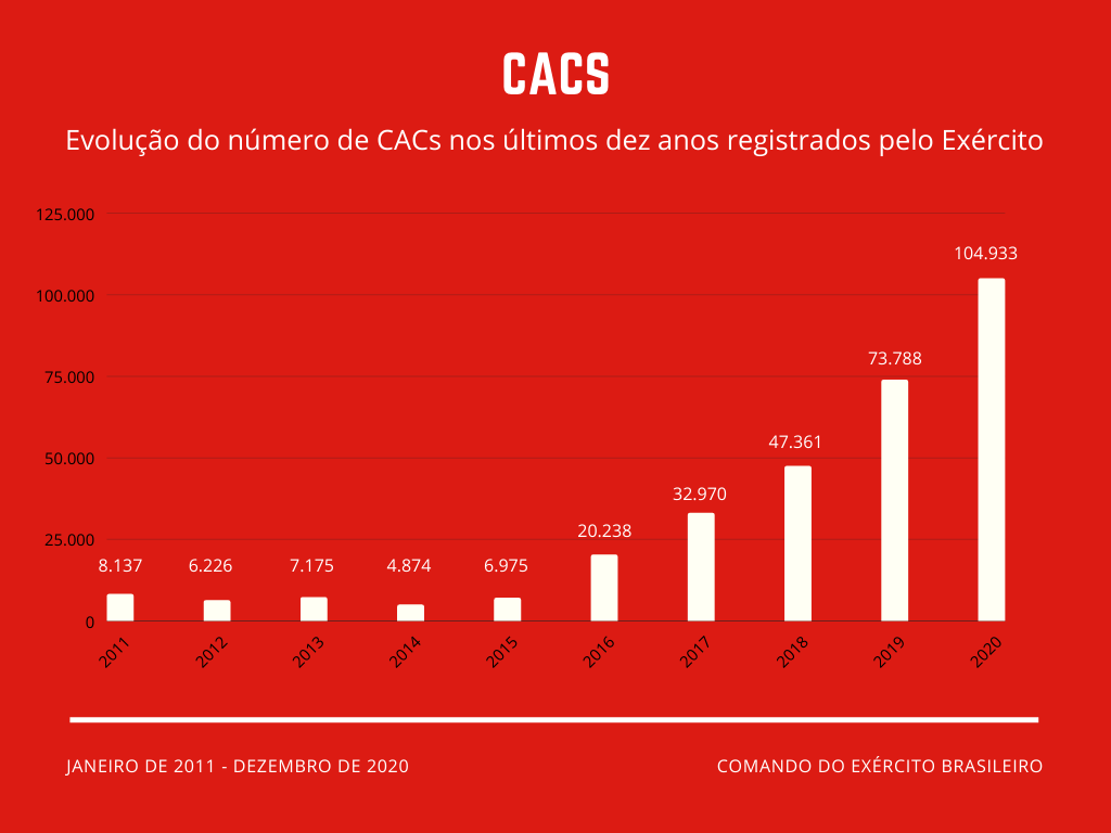 Brasil já tem mais atiradores, colecionadores e caçadores do que militares 