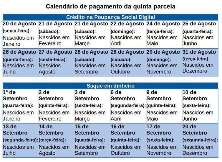 Trabalhadores nascidos em setembro podem sacar auxílio emergencial