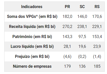 Bunge Alimentos lidera ranking das 500 Maiores empresas do Sul