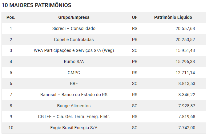 Bunge Alimentos lidera ranking das 500 Maiores empresas do Sul