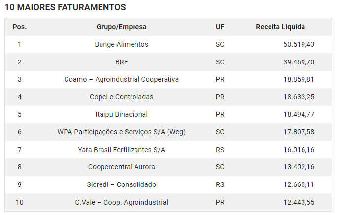 Bunge Alimentos lidera ranking das 500 Maiores empresas do Sul