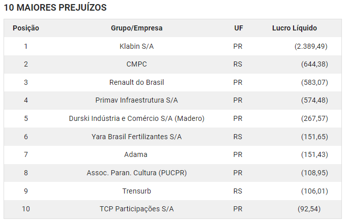 Bunge Alimentos lidera ranking das 500 Maiores empresas do Sul