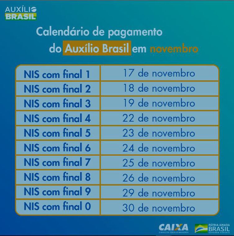 Caixa inicia pagamento do Auxílio Brasil nesta quarta