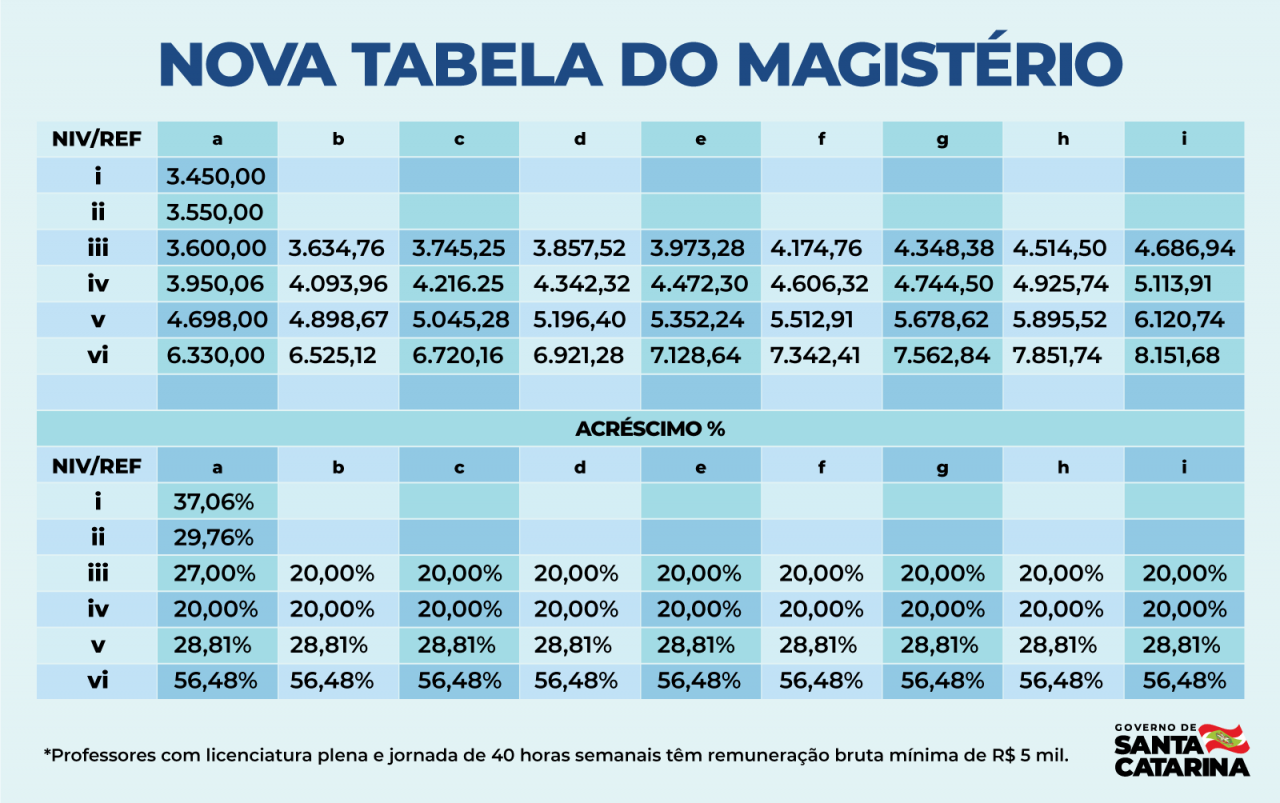 Governo de SC altera projeto do salário dos professores; confira valores