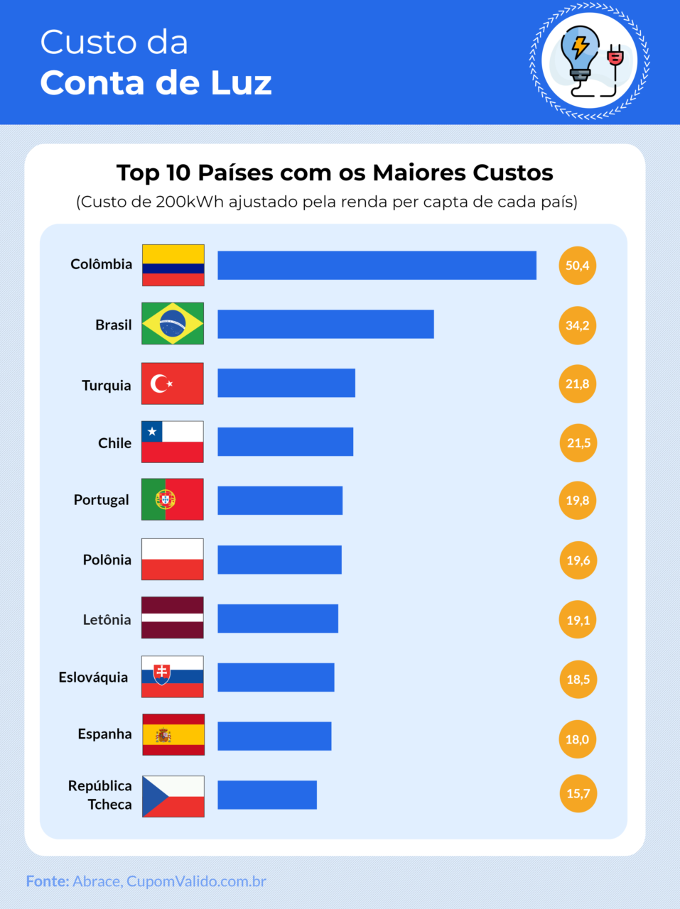 Conta de luz do Brasil é a 2ª mais cara do mundo; veja o ranking