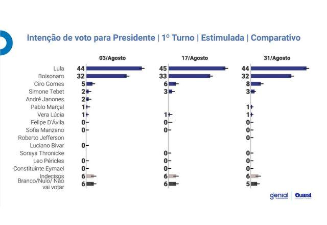 Pesquisa mostra que 65% dos eleitores já definiram em quem vão votar