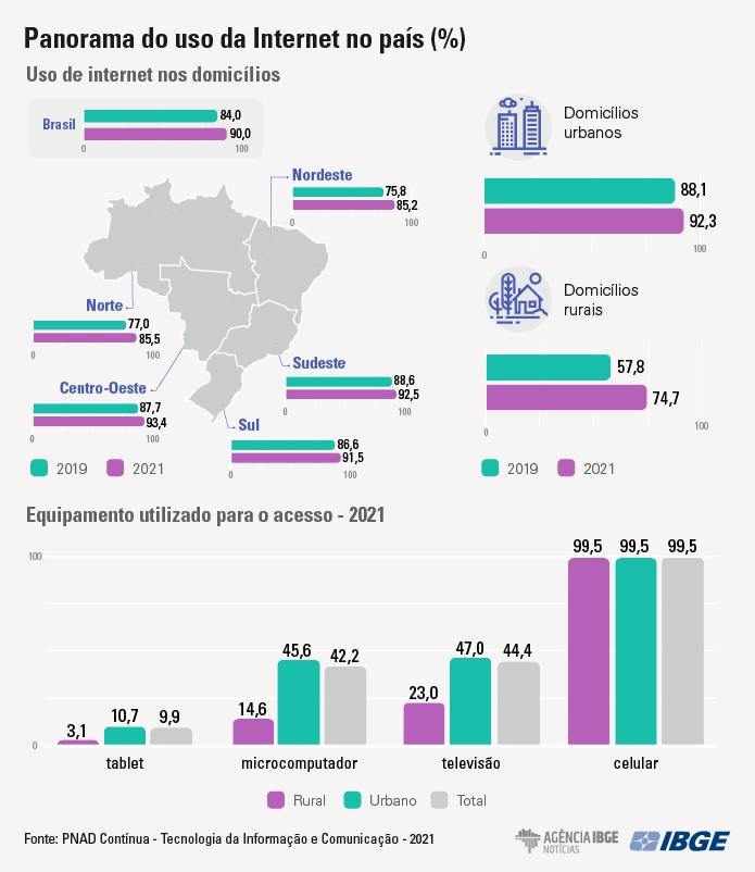 Brasileiro acessa mais a Internet pelo celular do que pelo PC