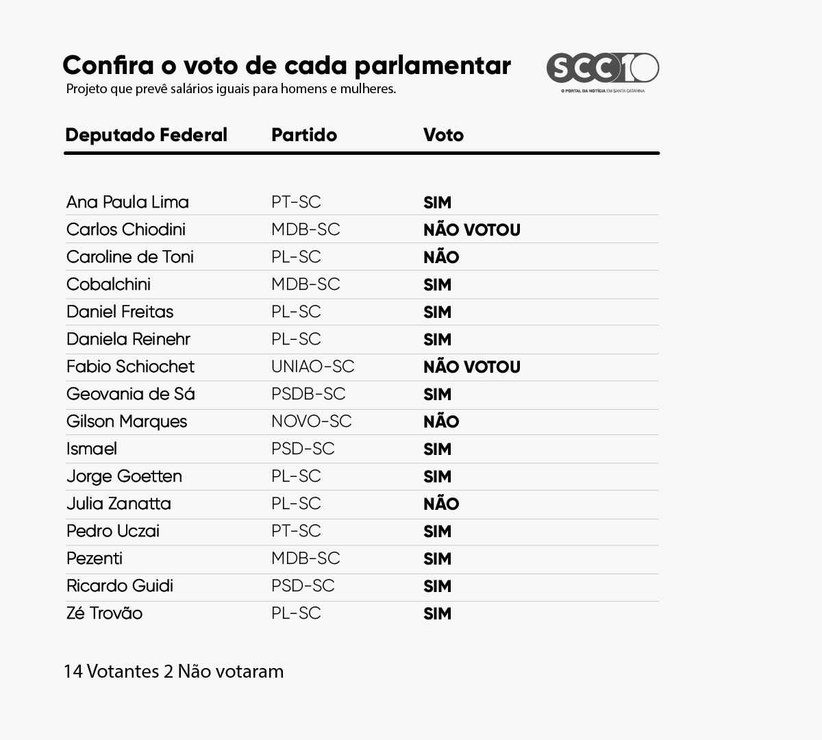 Três deputados de SC votam contra projeto que prevê salários iguais para homens e mulheres