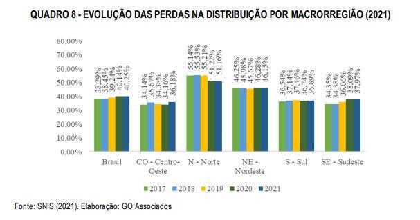 a cada 100 litros de água captada pela natureza e tratada para se tornar potável, quase 40 litros se perdem