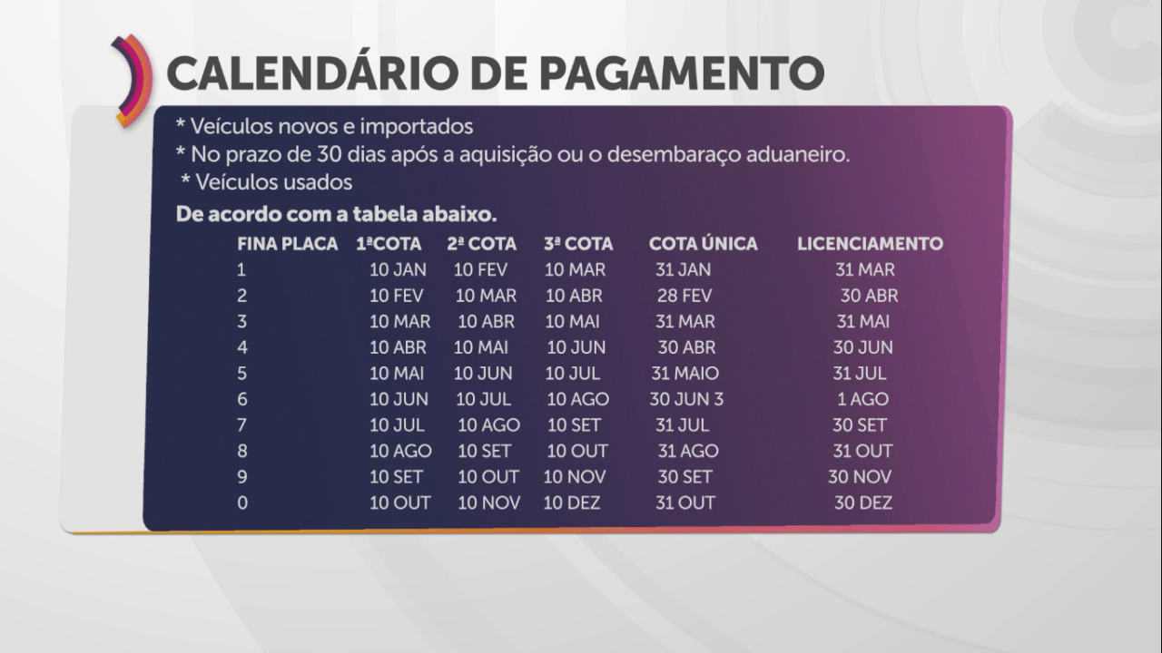 Calendário do IPVA 2025 em SC é divulgado; confira datas