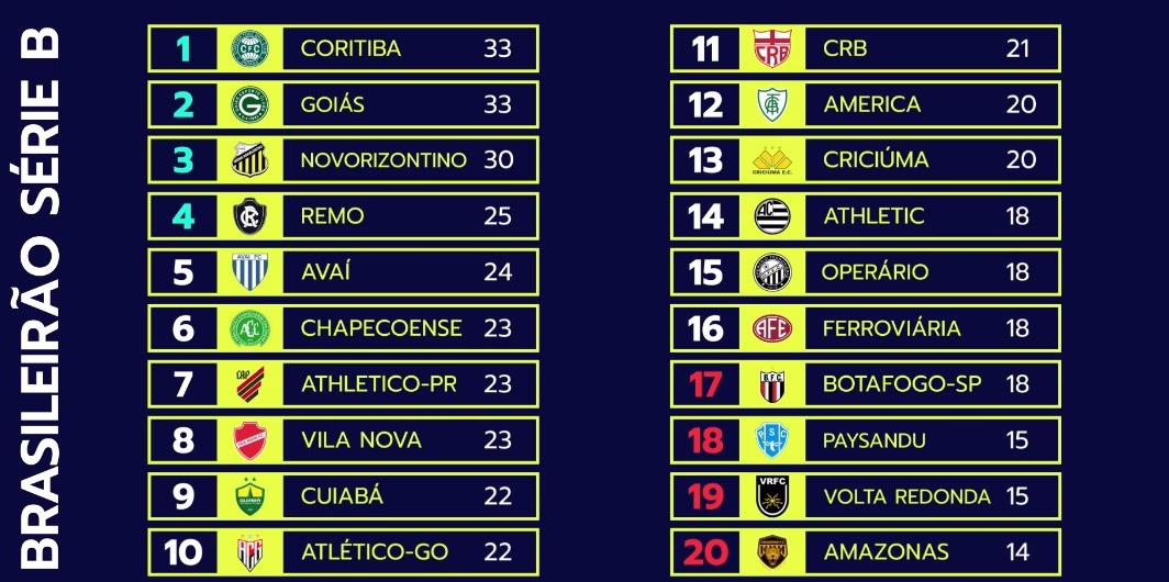 Derrota do Avaí, vitória do Brusque e encontro de catarinenses na Série D; saiba tudo