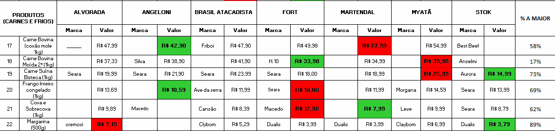 Variação de preços da cesta básica chega a 100% em Lages, aponta Procon