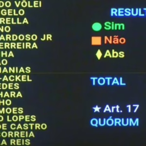 Veja como votaram os deputados de SC para a urgência do projeto sobre anistia | Foto: TV Câmara dos Deputados/Reprodução