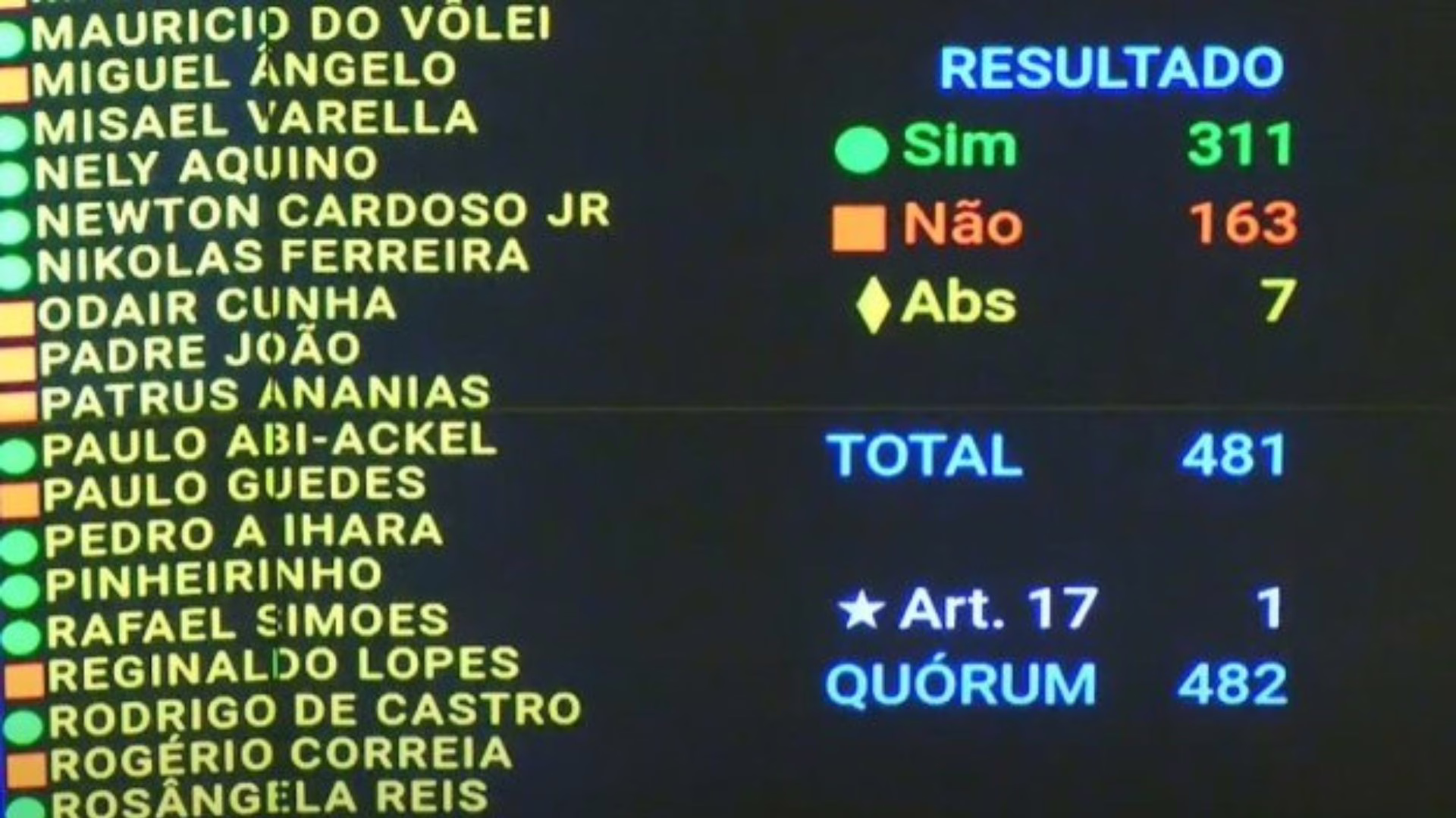 Veja como votaram os deputados de SC para a urgência do projeto sobre anistia | Foto: TV Câmara dos Deputados/Reprodução
