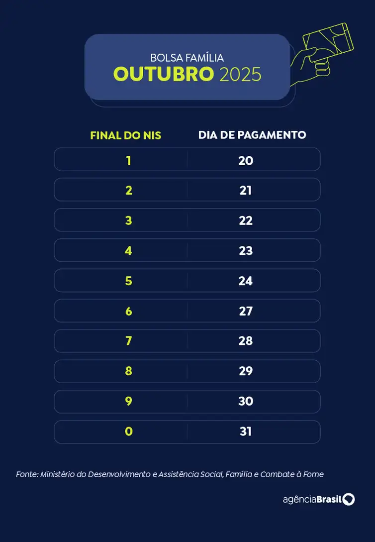 Calendário de pagamento do Bolsa Família de outubro
