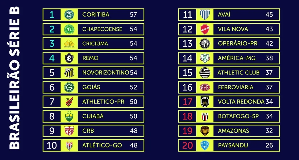 Chapecoense vence o Goiás fora de casa e assume a vice-liderança da Série B