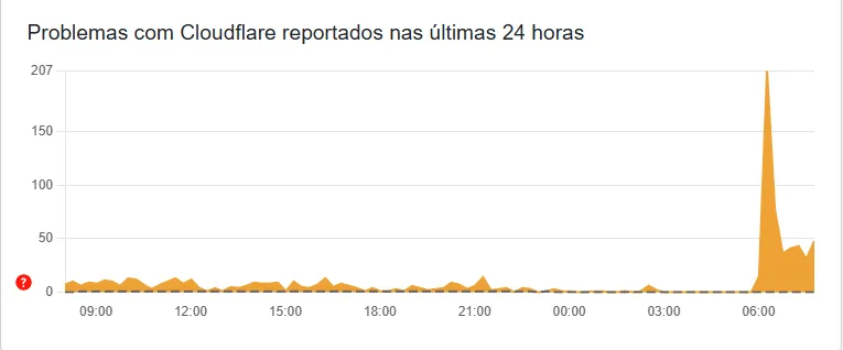 Cloudflare sofre instabilidade nesta sexta (5)