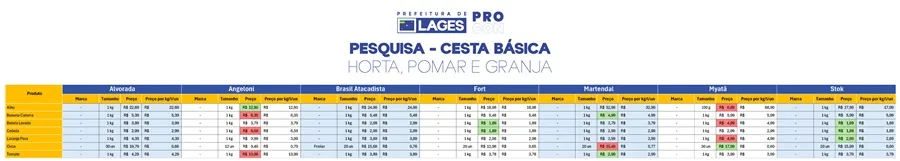 Procon de Lages divulga última pesquisa da cesta básica do ano; confira