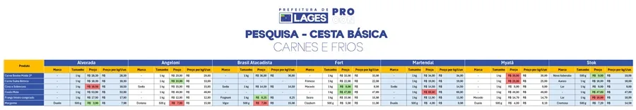 Procon de Lages divulga última pesquisa da cesta básica do ano; confira