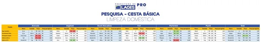 Procon de Lages divulga última pesquisa da cesta básica do ano; confira
