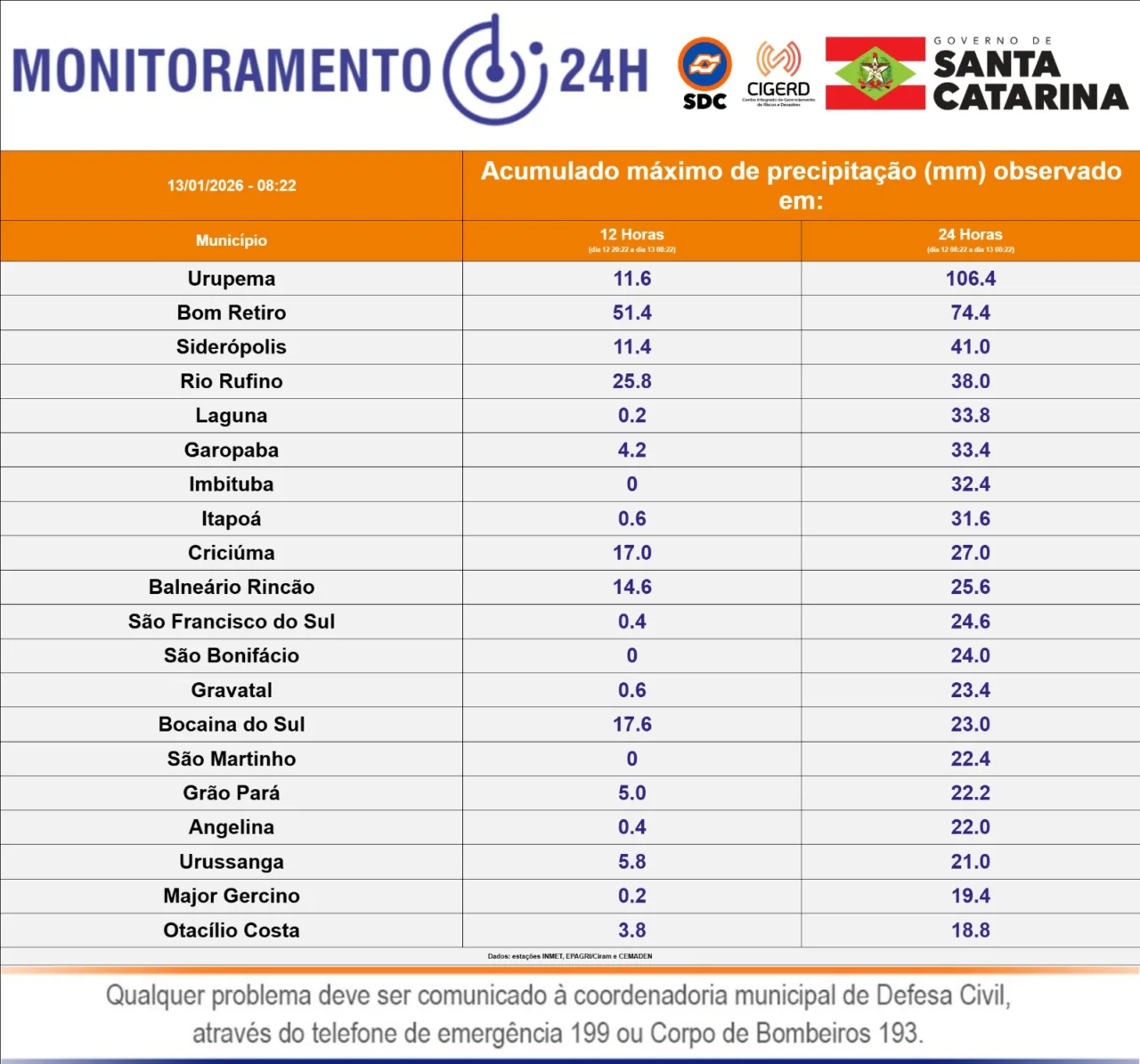 Chuvas intensas na Serra Catarinense acumulam mais de 200mm