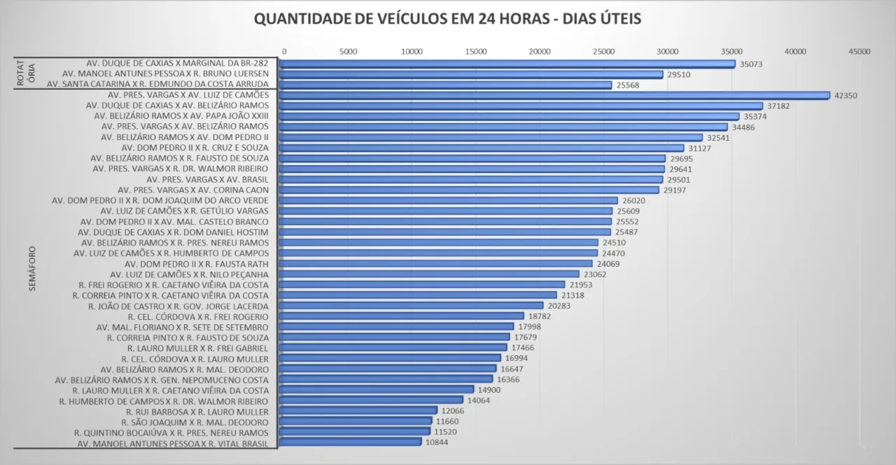Lages utiliza drones e câmeras de alta tecnologia para otimizar fluxo de veículos