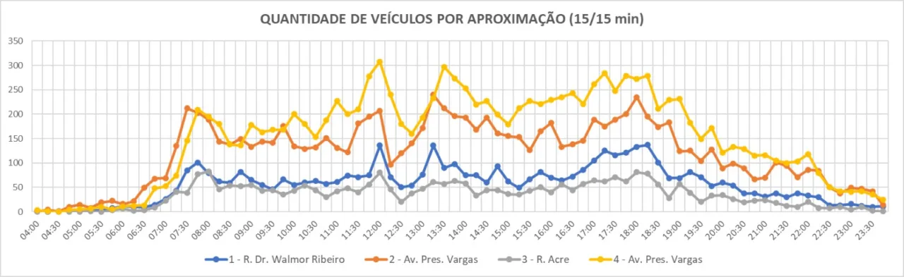 Lages utiliza drones e câmeras de alta tecnologia para otimizar fluxo de veículos