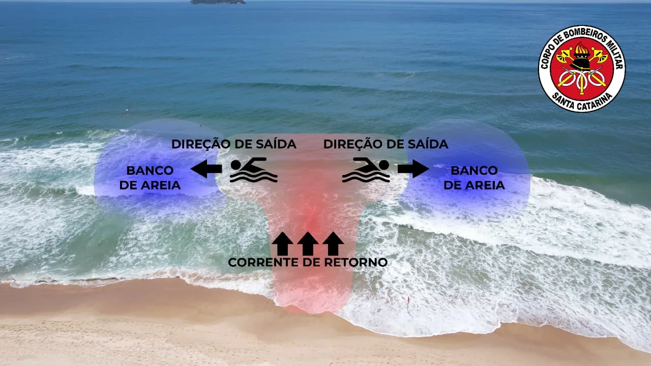 correntes de retorno