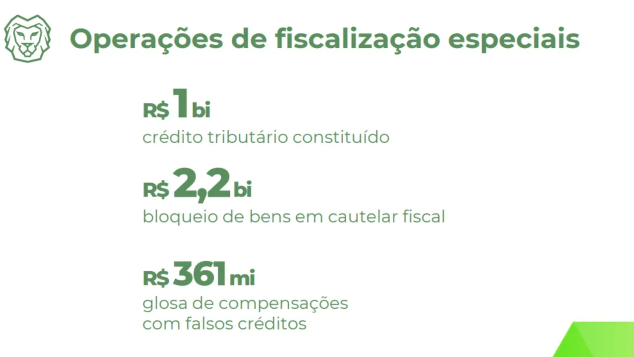 Fiscalização da Receita Federal bate R$ 233 bilhões em 2025