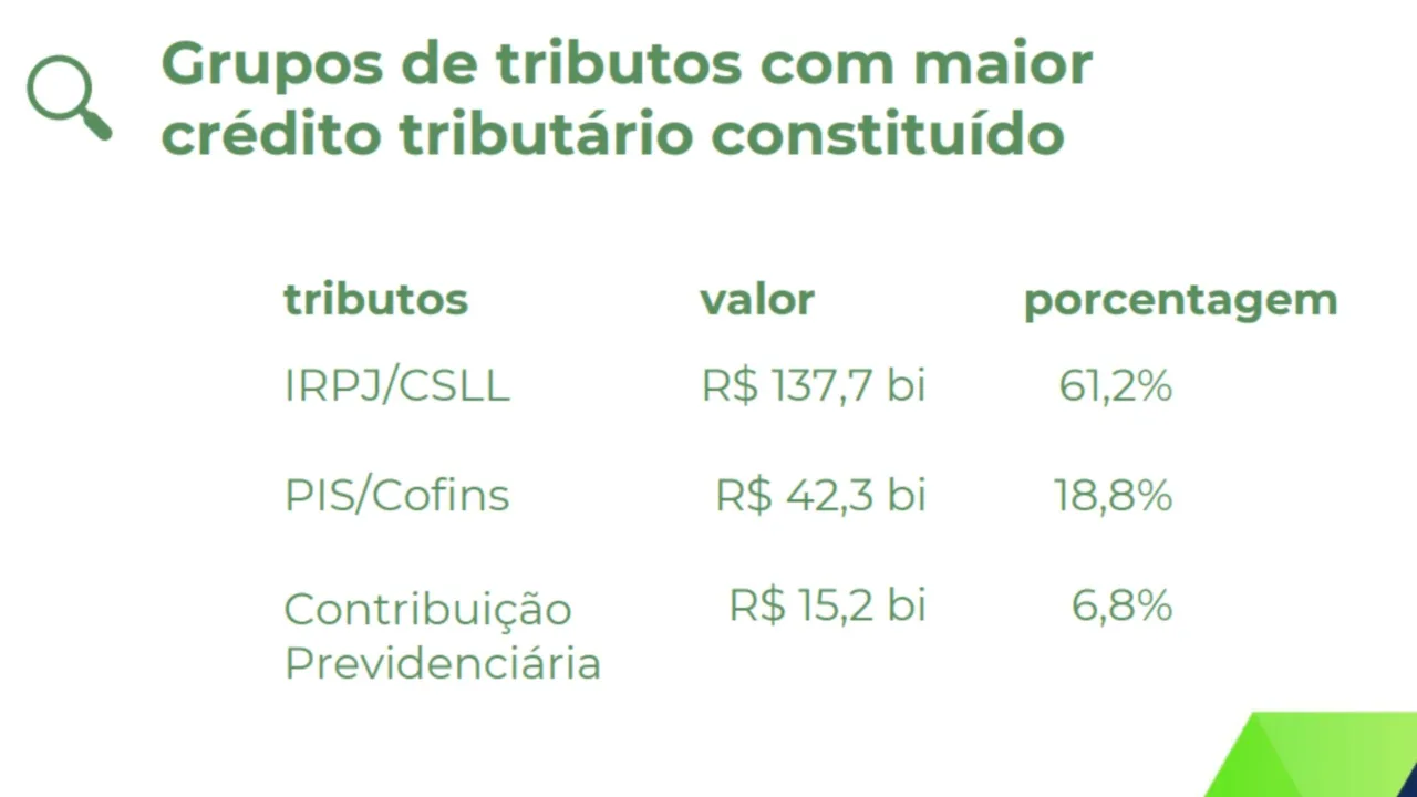 Fiscalização da Receita Federal bate R$ 233 bilhões em 2025
