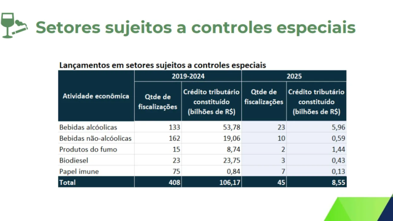 Fiscalização da Receita Federal bate R$ 233 bilhões em 2025
