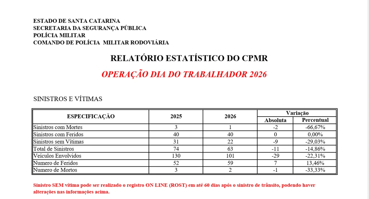 Sinistros fatais caem 66% na Operação Dia do Trabalhador 2026