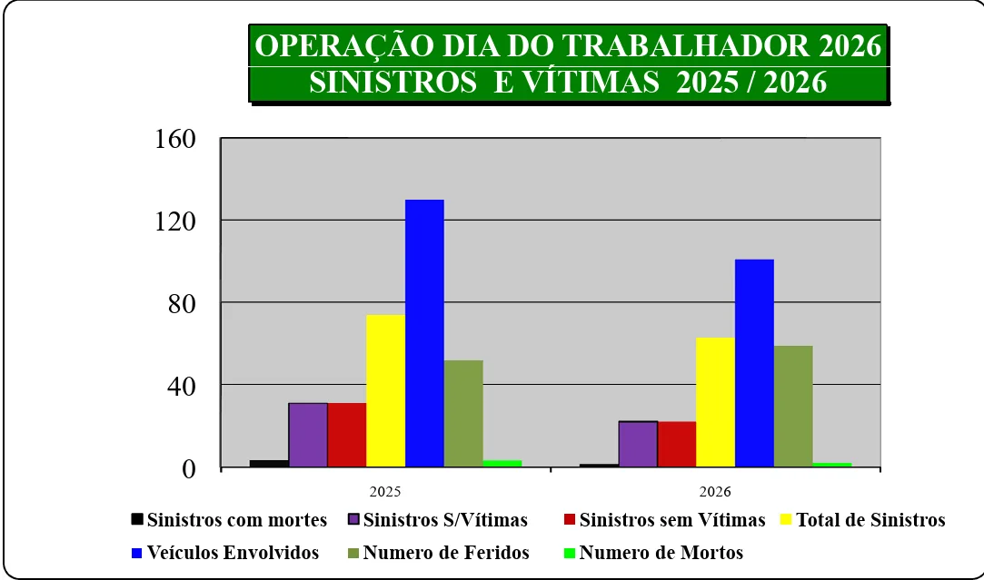 Sinistros fatais caem 66% na Operação Dia do Trabalhador 2026