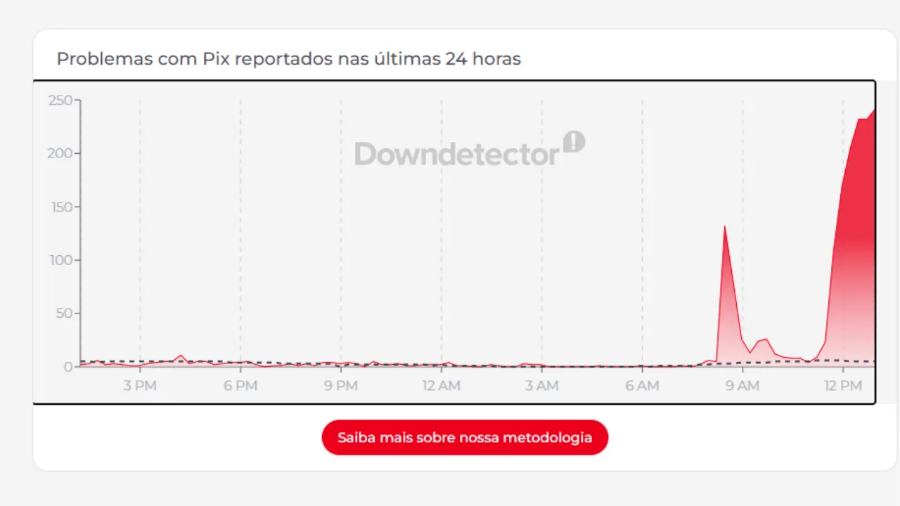 PIX fora do ar Usuários relatam problemas em pagamentos nesta quartaa