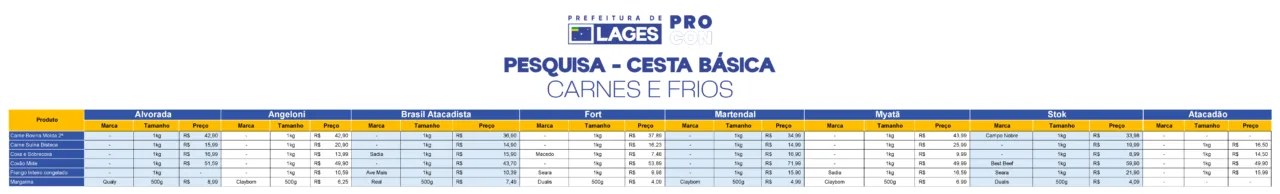 Procon Lages divulga pesquisa de preços da cesta básica