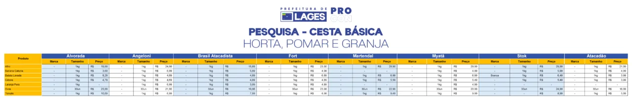 Procon Lages divulga pesquisa de preços da cesta básica