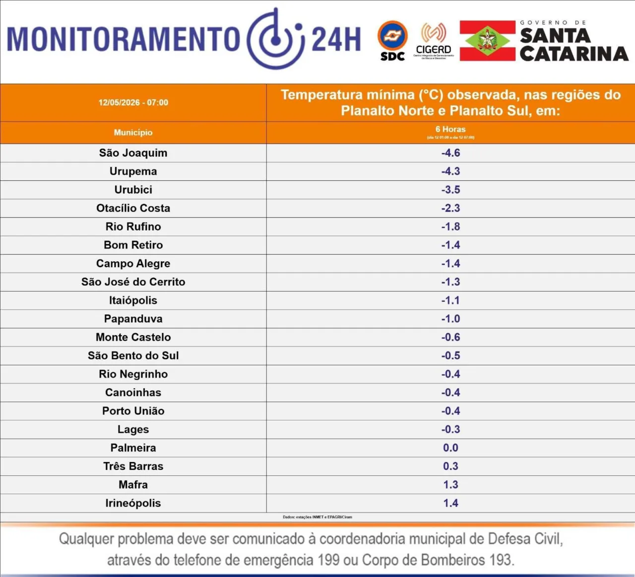 Santa Catarina registra temperaturas negativas em 26 cidades