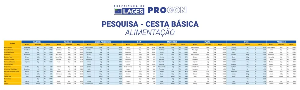 Procon divulga pesquisa de preços com 49 produtos em Lages