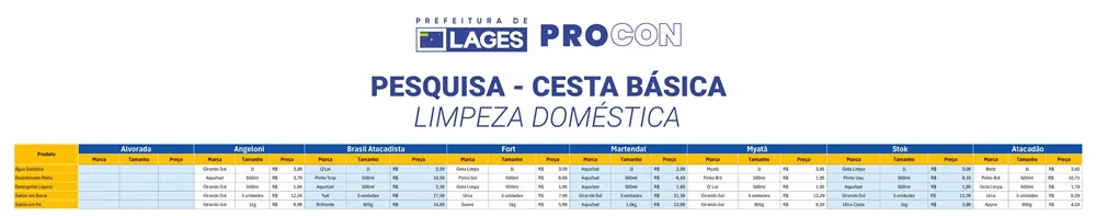 Procon divulga pesquisa de preços com 49 produtos em Lages