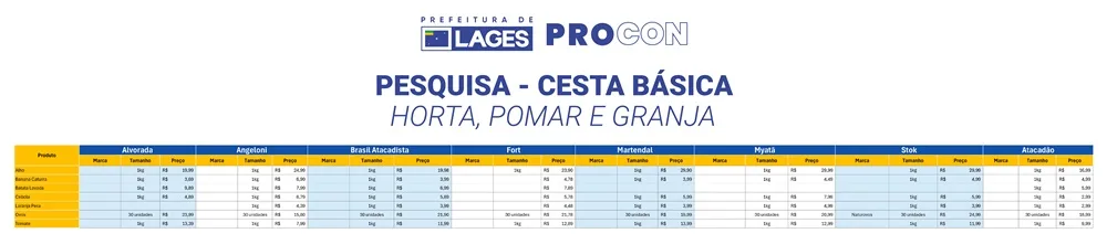 Procon divulga pesquisa de preços com 49 produtos em Lages