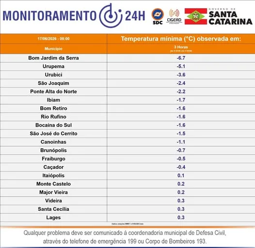26 cidades de SC registram temperaturas negativas